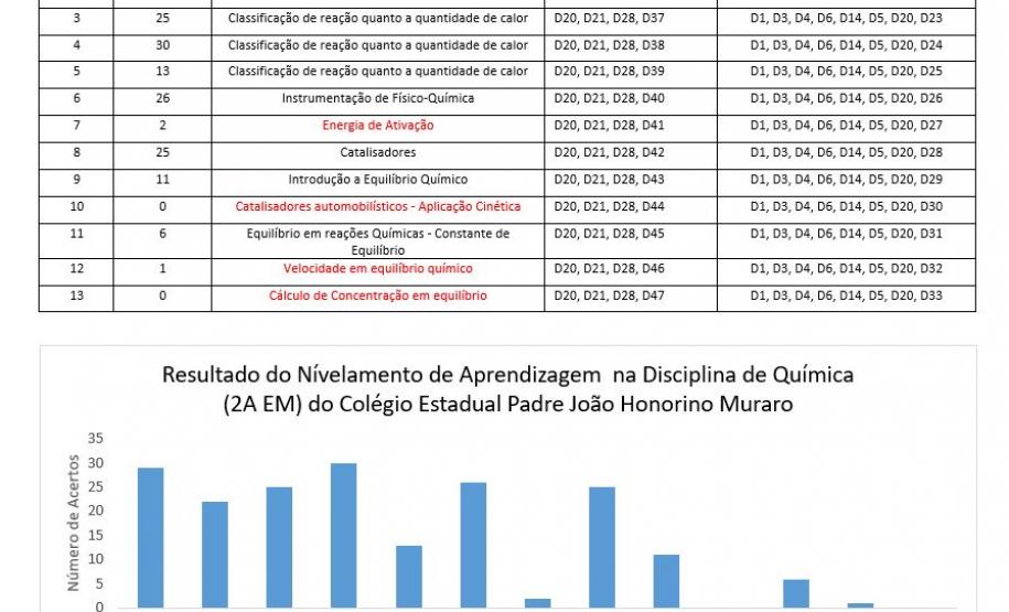 Nivelamento de aprendizagem com análise dos Descritores da Prova Paraná: uma prática de sucesso nas aulas de Química.