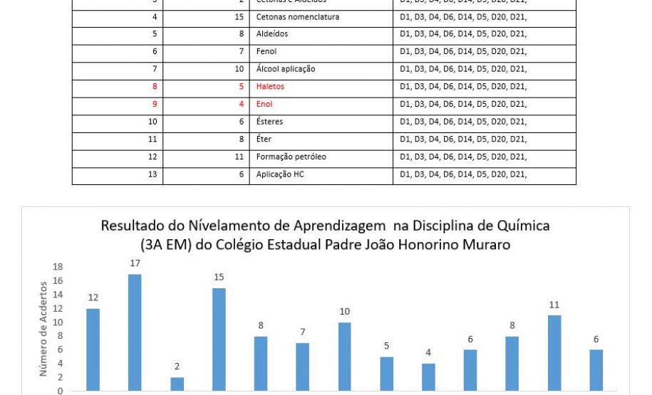 Nivelamento de aprendizagem com análise dos Descritores da Prova Paraná: uma prática de sucesso nas aulas de Química.