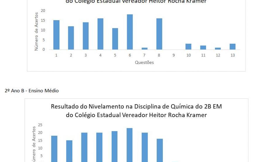Alunos do Ensino Médio do Colégio Est. Ver. Heitor Rocha Kramer realizam atividades de nivelamento e identificação das fragilidades dos descritores da Prova Paraná.